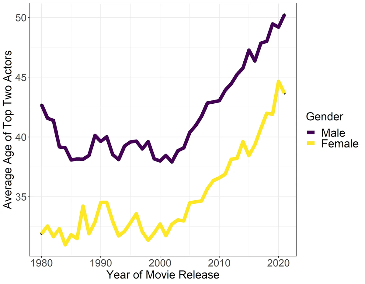 payscale graph for male and female models