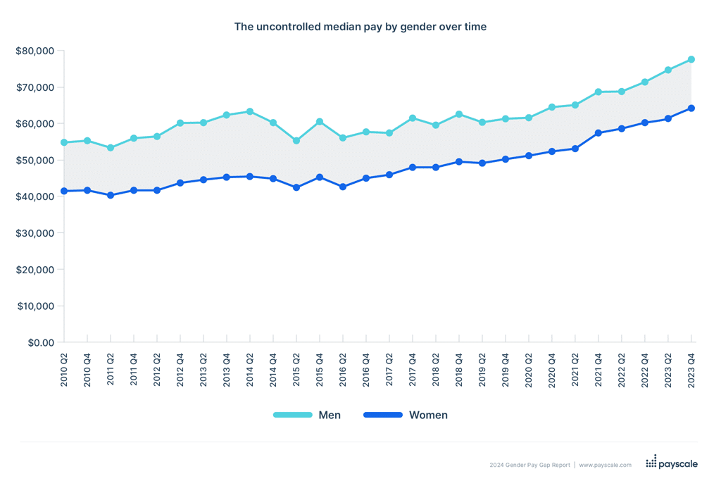 Gehaltstabelle für Männer und Frauen